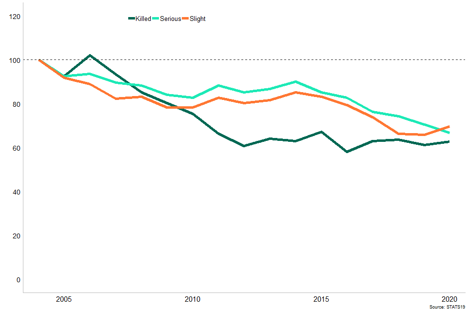 Uk Motorcycle Fatalities Statistics Reviewmotors.co