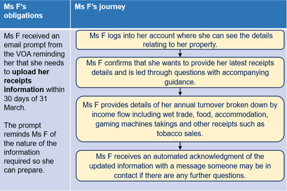 Flow chart showing the journey described below