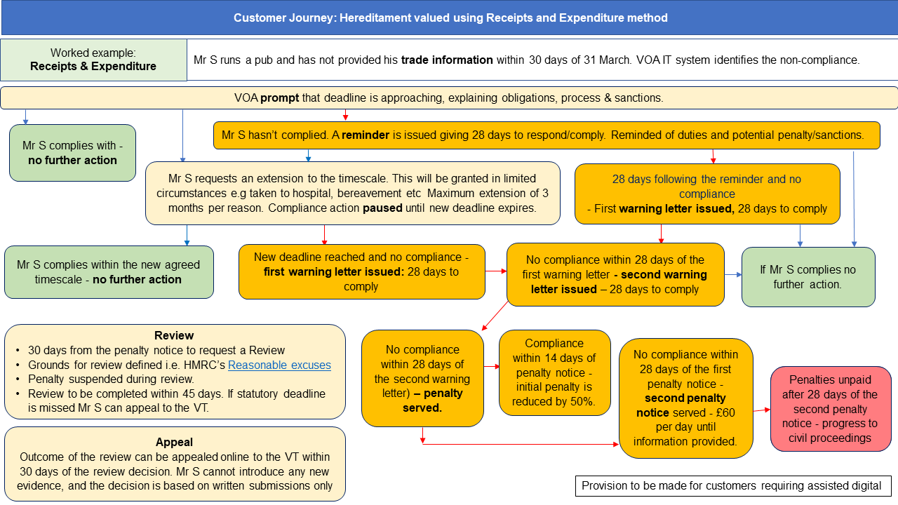 Flow chart showing the journey described below