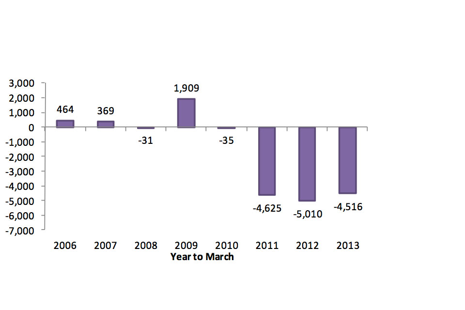 Total police officers change in number of officers from the previous year, 2006 464, 2007 369, 2008 -31, 2009 1909, 2010 -35, 2011 -4625, 2012 -5010, 2013 -4516.
