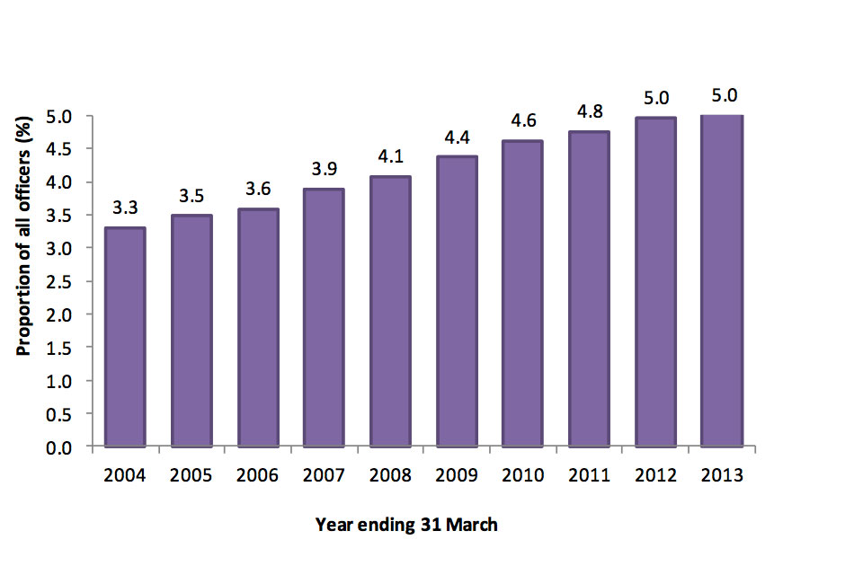 Minority Ethnic officers as a proportion of all officers, 2004 3.3%, 2005 3.5%, 2006 3.6%, 2007 3.9%, 2008 4.1%, 2009 4.4%, 2010 4.6%, 2011 4.8%, 2012 5%, 2013 5%.