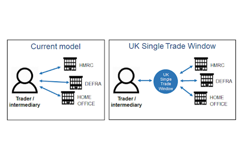 Diagram showing current model vs UK Single Trade Window