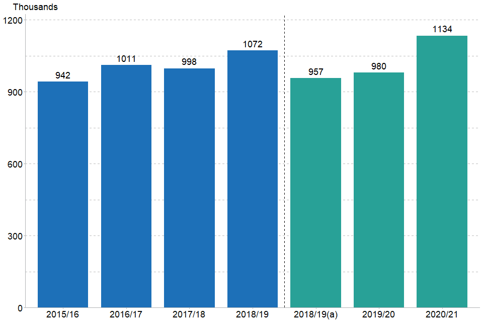 In 2020/21 there were 1.13 million incidents reported. This is an increase of 16% from 2019/20.