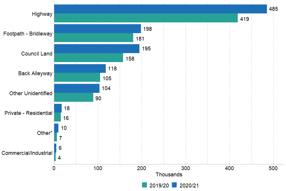 Highways have the highest number of incidents, with 485,000 recorded in 2020/21. Commercial/industrial have the lowest number of incidents with 6,000 recorded in 2020/21.