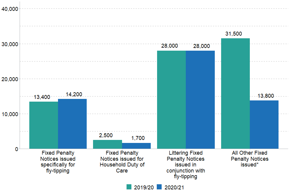 For 2020/21, 14,200 of the 56,400 fixed penalty notices were issued specifically for small scale fly-tipping, 28,000 in relation to littering, 1,700 in relation to household duty of care and 13,800 in relation to other offences.