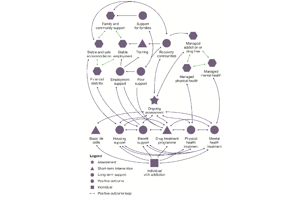 Systems map on the range of support that an individual with addiction might need to access