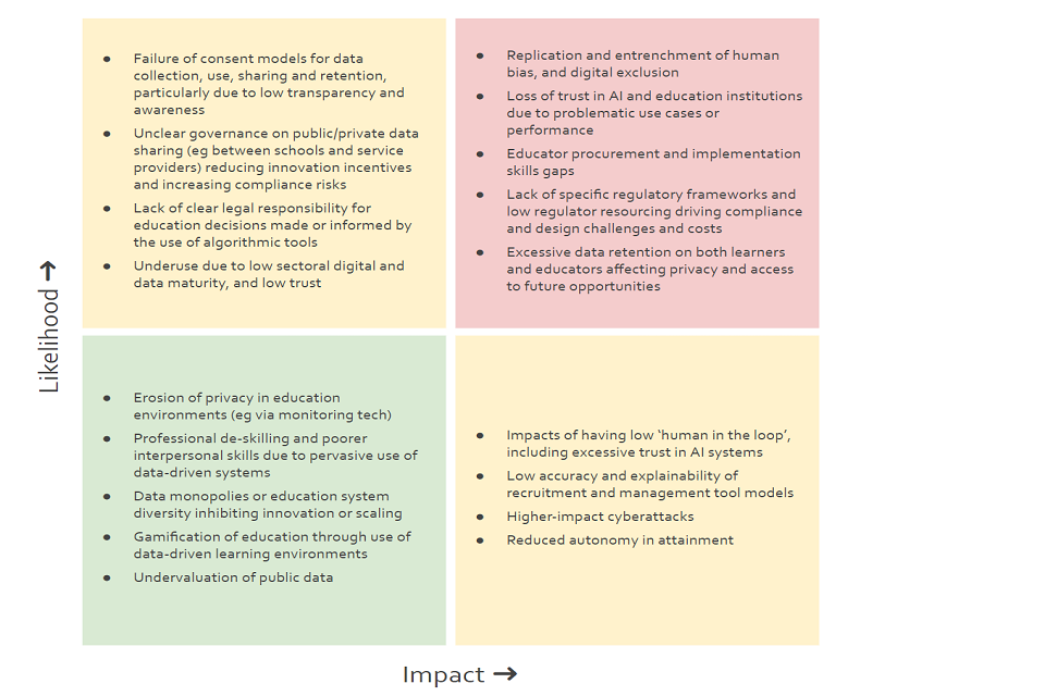 Risks quadrant