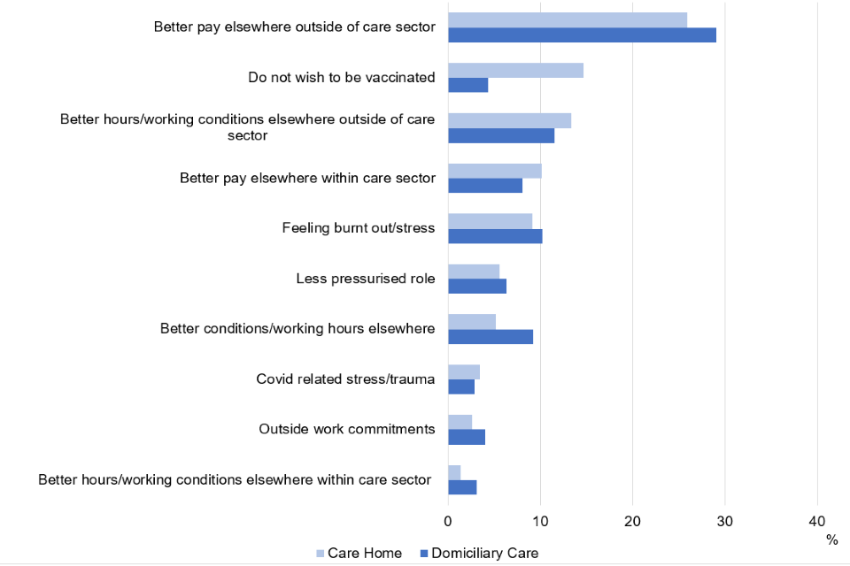 Adult social care workforce survey: December 2021 report - GOV.UK