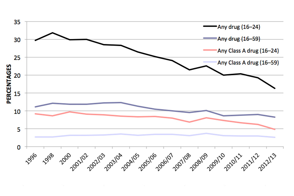 Drug Use Chart