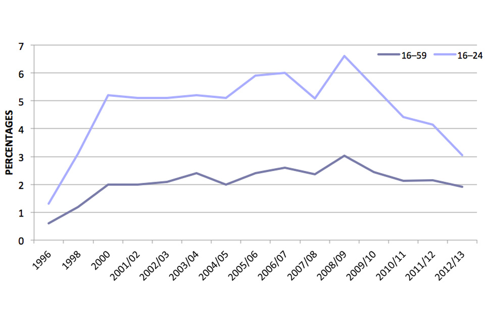 This line graph shows trends in powder cocaine use in the last year among adults aged 16 to 59 and young adults aged 16 to 24, between 1996 and 2012 to 2013.