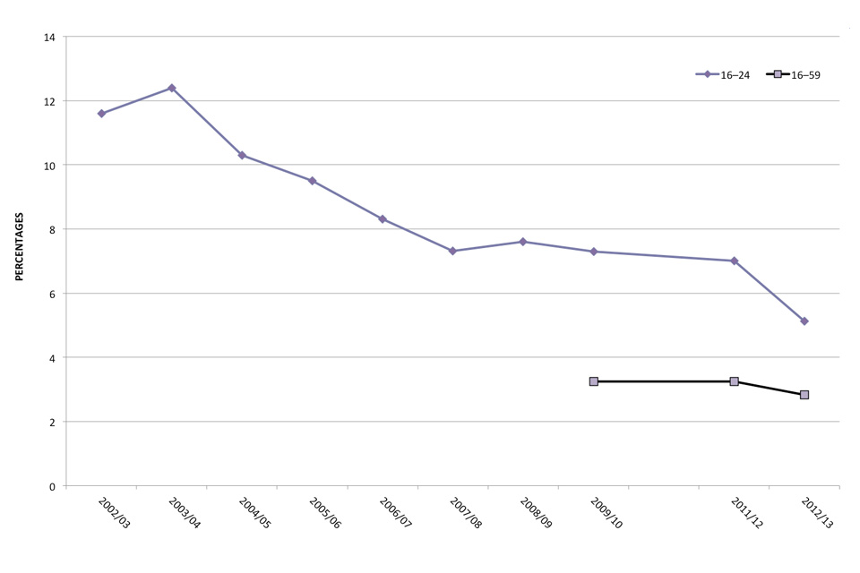 This line graph shows the trend in the proportion of 16 to 24 year olds and 16 to 59 year olds classified as frequent drug users, between 1996 and 2012/13.