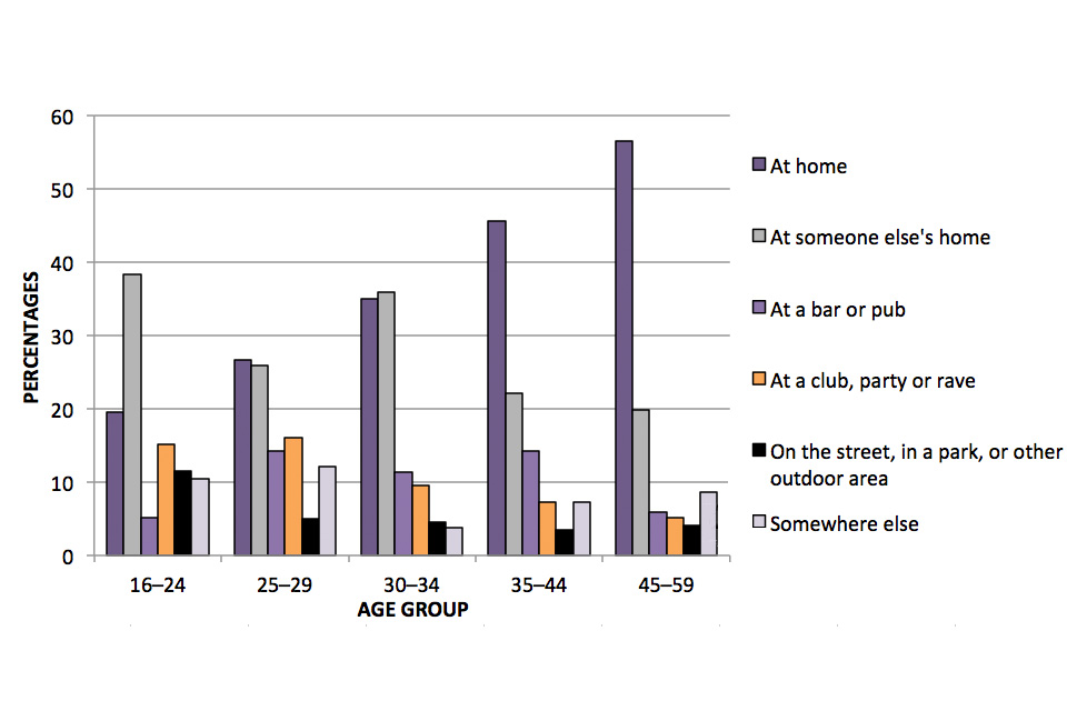 This bar chart shows the location where drugs were last time taken, by age group.