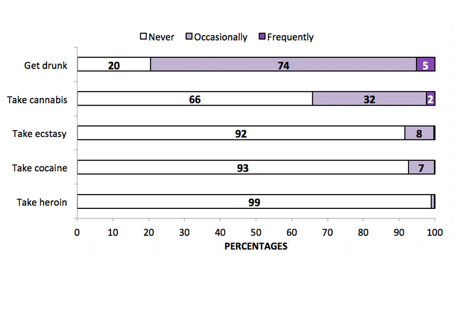 This horizontal bar chart shows the acceptability of people of own age occasionally or frequently getting drunk, taking any cannabis, ecstasy, cocaine or heroin, among adults aged 16 to 59