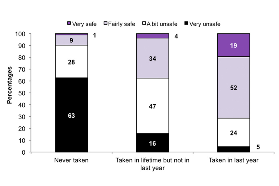 This stacked bar chart shows the perceived safety of taking any cannabis by whether taken cannabis (ever or in last 12 months)