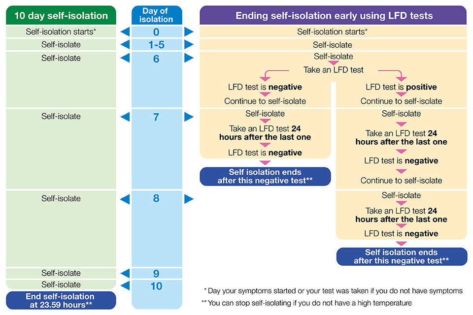 Infographic showing testing example for ending self-isolation early.