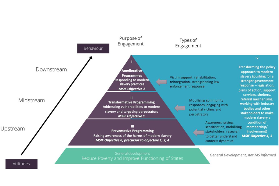This figure is an intervention pyramid (adapted from the counter terrorism/countering violent extremism space) which provides a useful means of visualising what sort of behavioural change an intervention is seeking to achieve. 