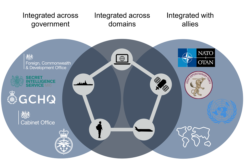 Multi-Domain Integration graphic: integrated across defence, across government, and with allies