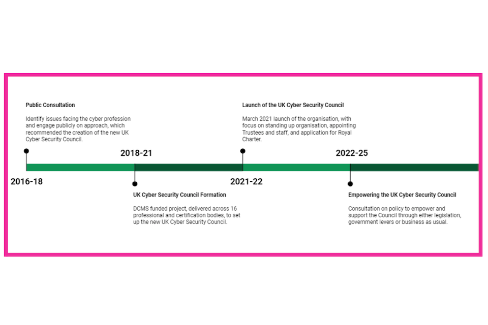 Timeline showing policy development on the cyber profession between 2016 and 2022