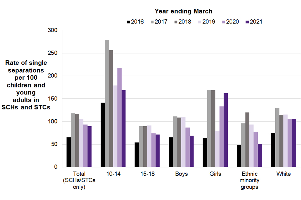 Youth Justice Statistics: 2020 to 2021 (accessible version) - GOV.UK