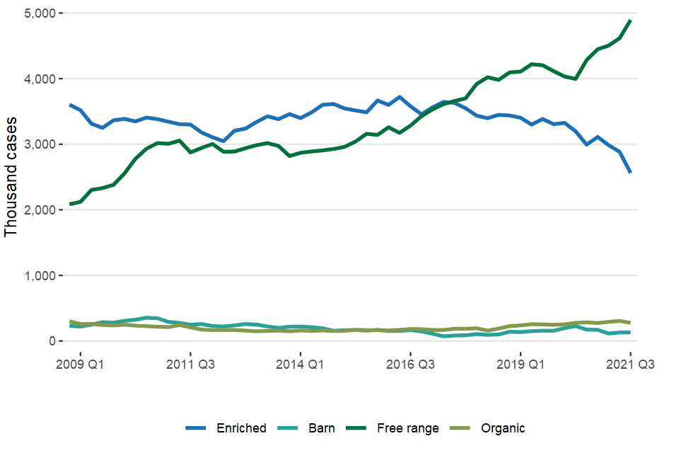 United Kingdom egg statistics: Quarter 3 2021 - GOV.UK