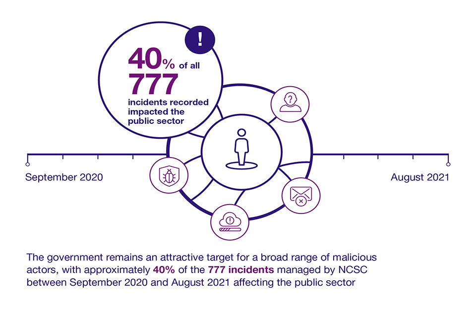 40% из 777 инцидентов, которыми управлял NCSC в период с сентября 2020 г. по август 2021 г., затронули государственный сектор.