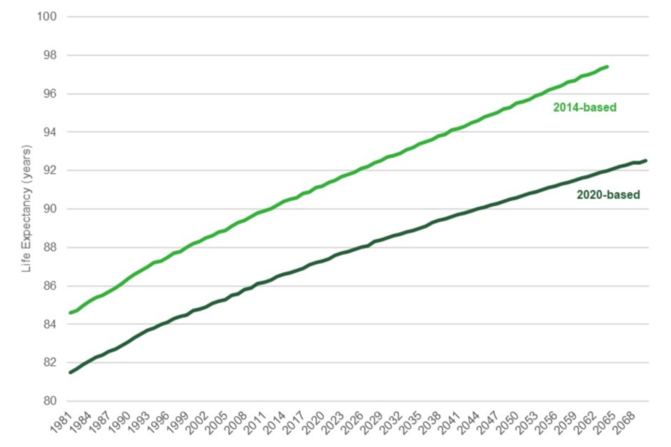 Second State Pension Age Review Independent Report Call For Evidence   Figure 3 