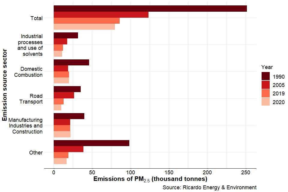 Major emission sources of PM2.5 in the UK for years 1990, 2005, 2019 and 2020