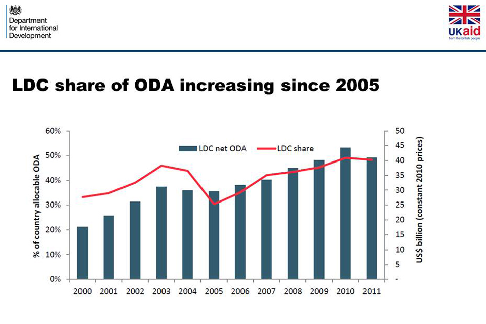 Modernising Development Finance The Future Of Official Development   Slide10.JPG