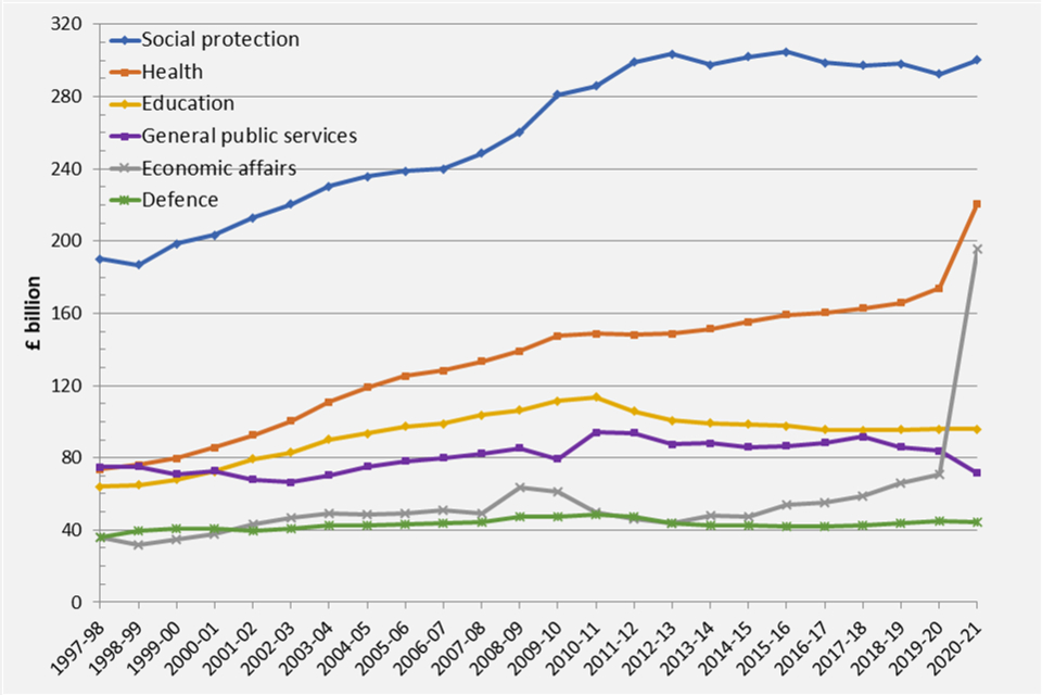 Public Spending Statistics February 2022 Gov Uk