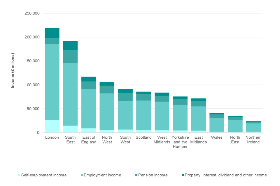 Personal Incomes Statistics 2019 To 2020: Summary Statistics - Gov.uk