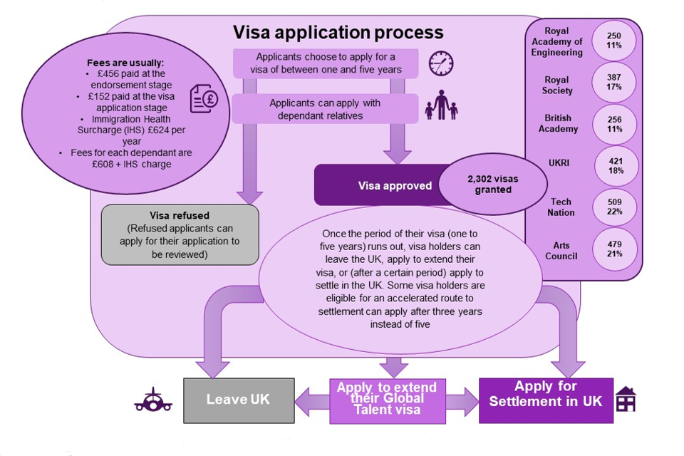 Рисунок 1.1 Блок-схема процесса одобрения программы Global Talent и подачи заявления на получение визы