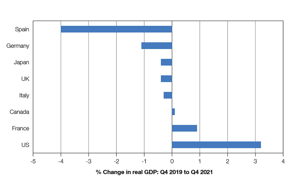 Chart 1.1: Quarterly real GDP shortfall to pre-pandemic levels: G7 nations and Spain