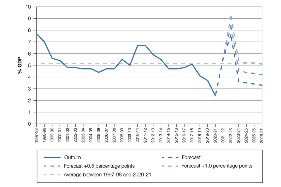 Chart 1.4: Debt interest to revenue ratio with illustrative interest rates & RPI shocks