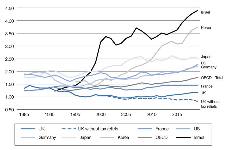 Chart 4.2: Business expenditure on R&D (% of GDP) 