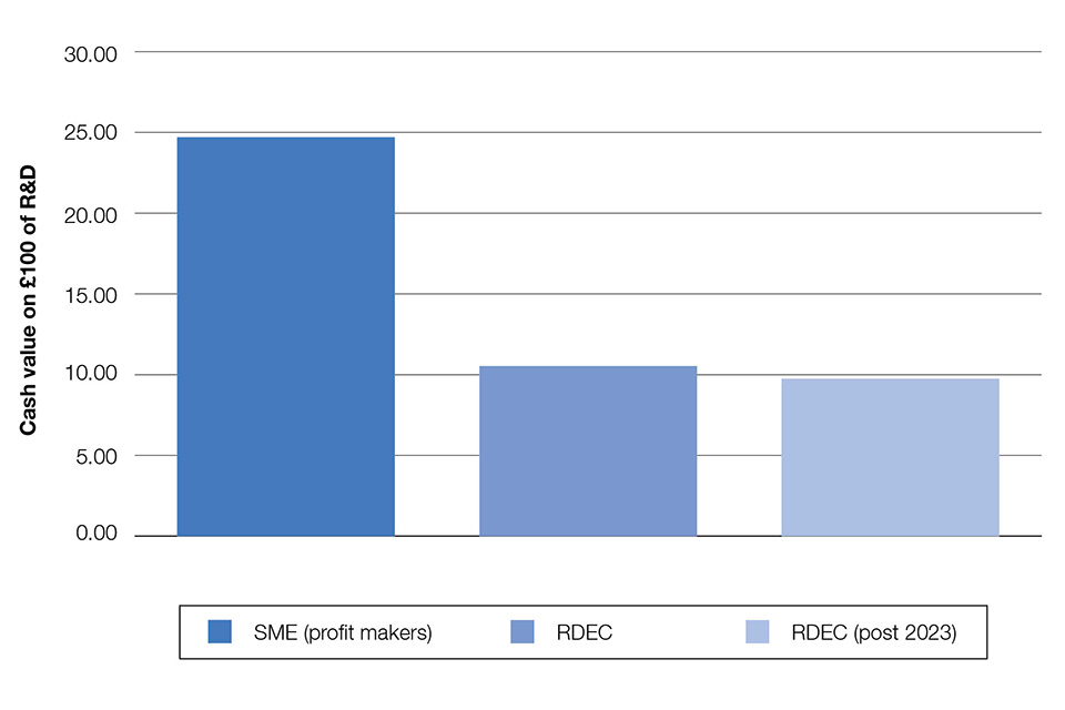 Chart 4.3: Generosity of R&D tax schemes (cash value)
