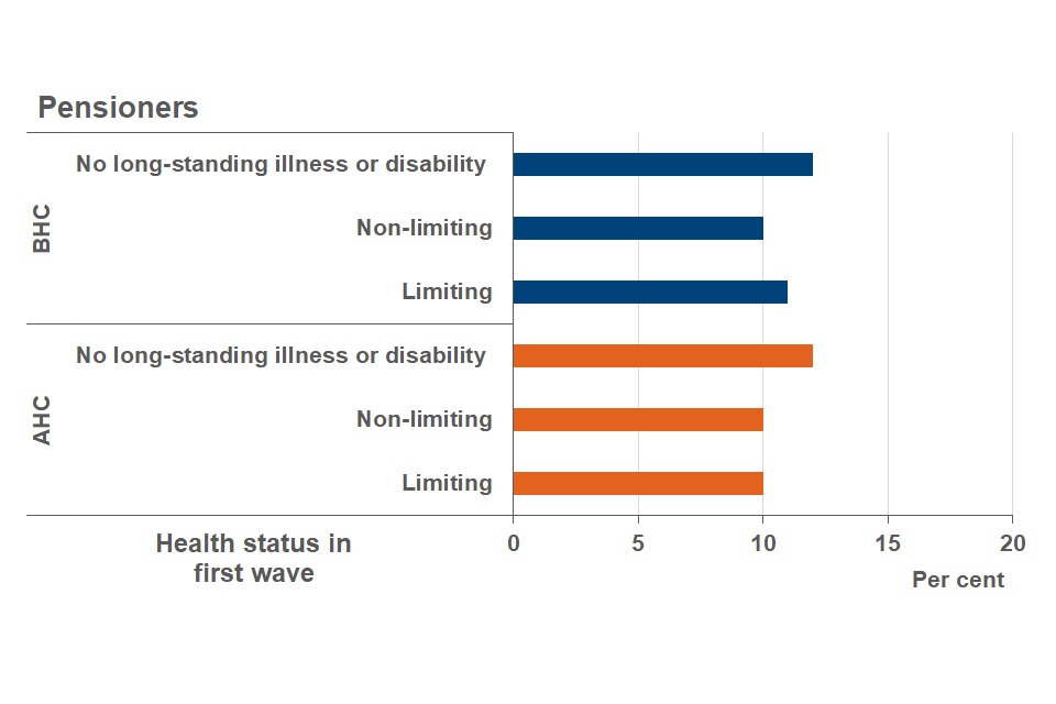 Dynamics movements and the persistence of low