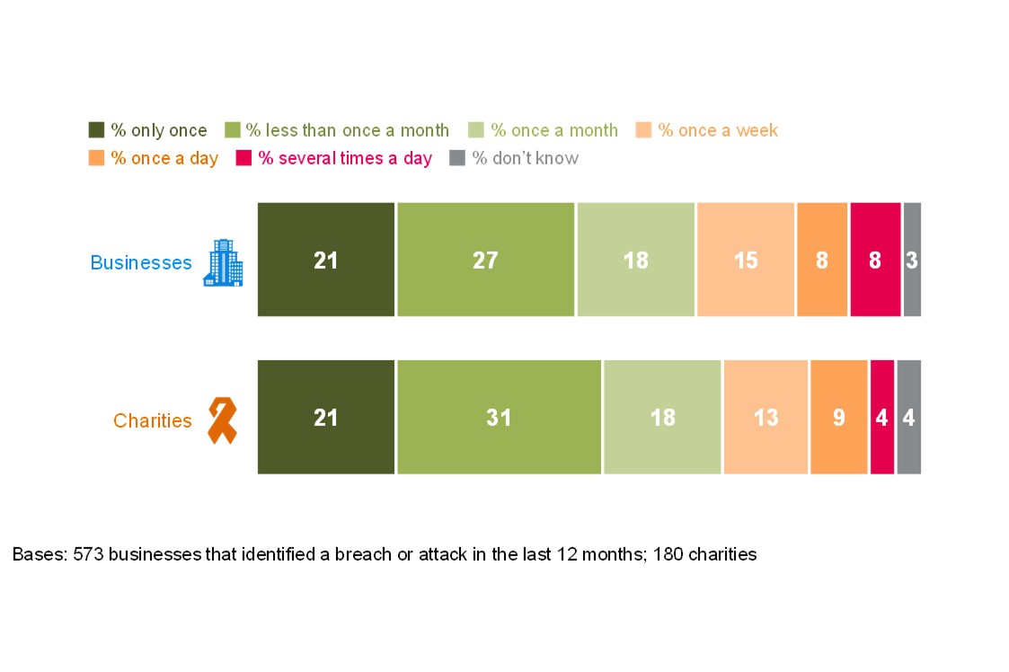 Figure 5.5: How often organisations have reported breaches or attacks in the last 12 months