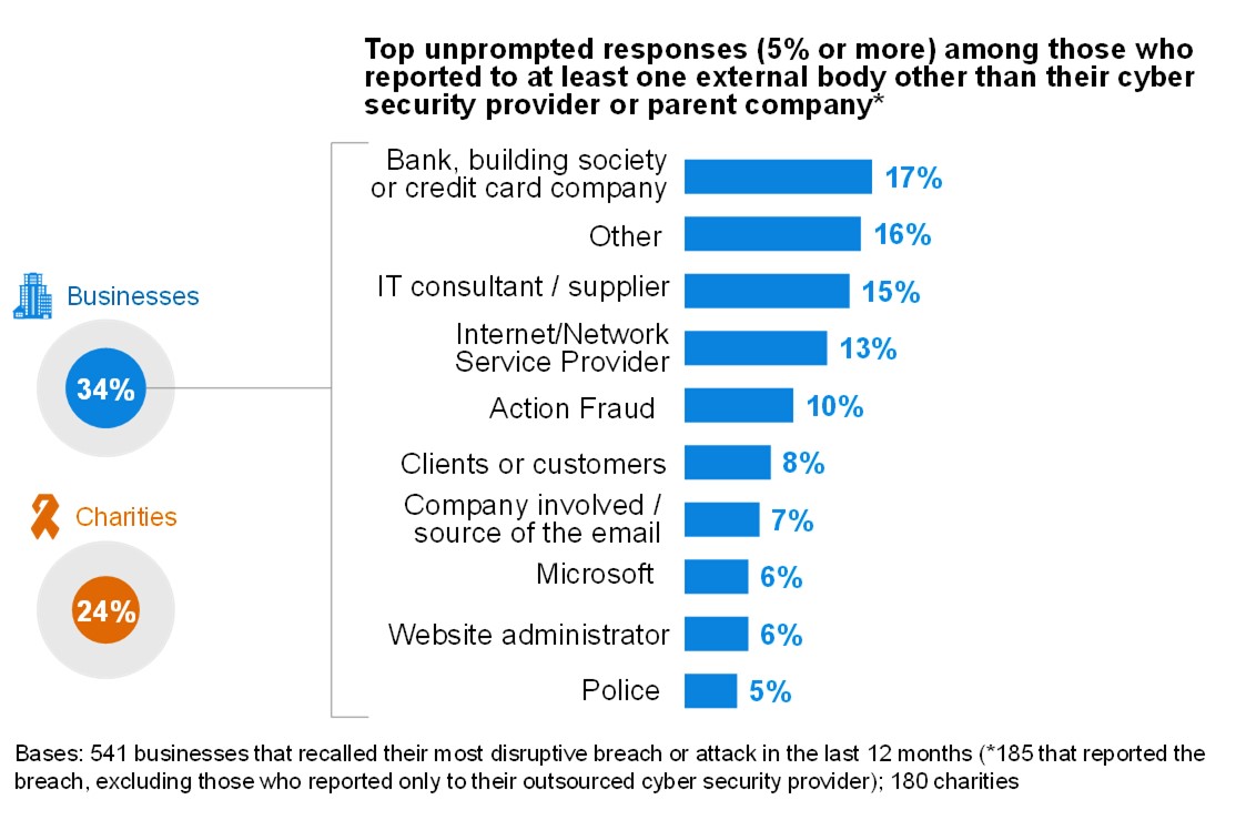 Figure 6.2: Percentage of organisations that report their most disruptive breach or attack of the last 12 months, excluding those that only report to their outsourced cyber security provider