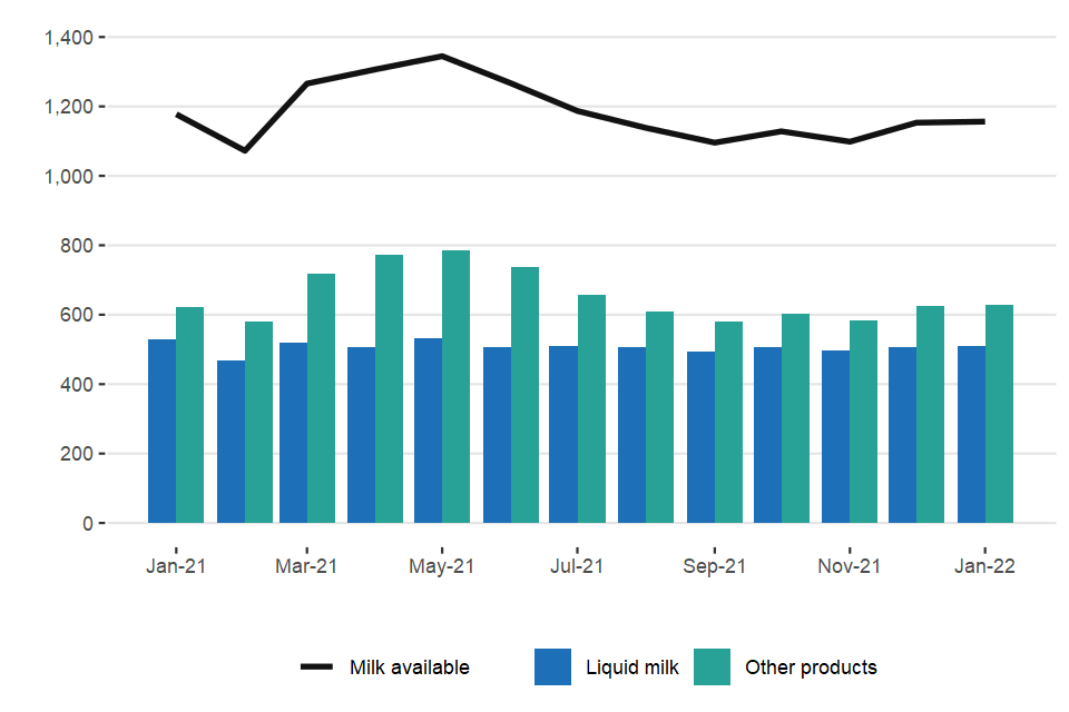 Usage of milk by dairies in the United Kingdom statistics January 2022