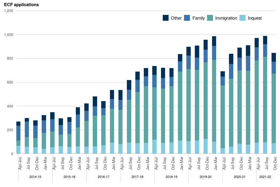 Legal aid statistics England and Wales bulletin Oct to Dec 2021 GOV.UK
