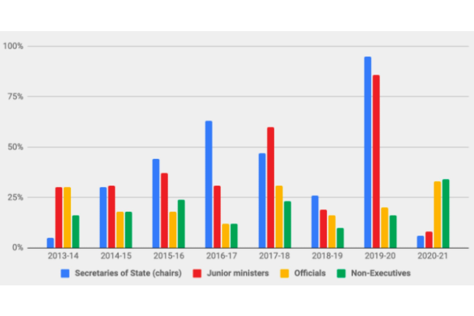 Government Lead NonExecutive’s annual report 2020 to 2021 GOV.UK