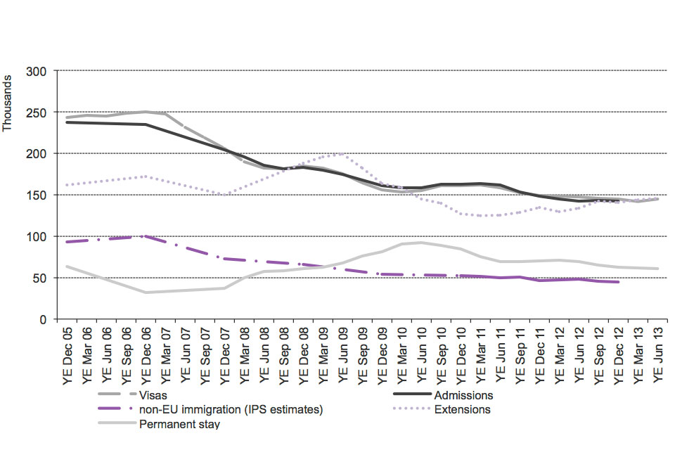 The chart shows the trends for work of visas issued, admissions and International Passenger Survey (IPS) estimates of non-EU immigration, extensions and work-related permissions to stay permanently (settlement) between the year ending December 2005 and th