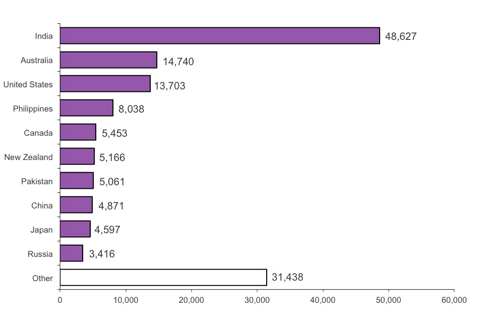 The chart shows visas issued by nationality in 2012. The chart is based on data in Table be 06 q w.