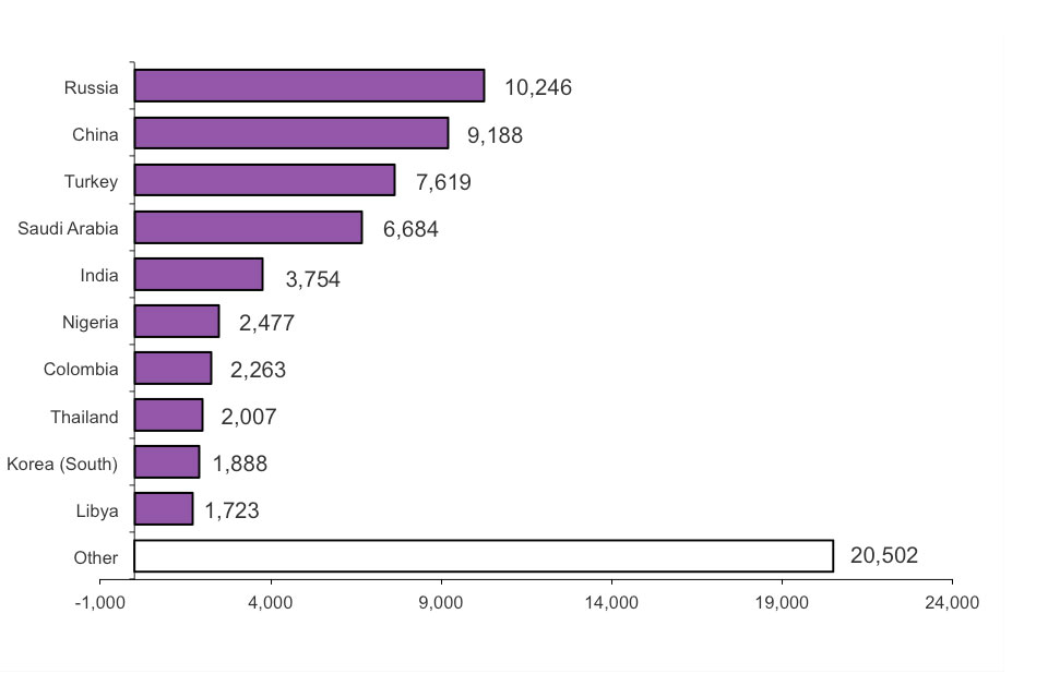 The chart shows student visitor visas issued by nationality for 2012. The chart is based on data in Table be 06 q s.