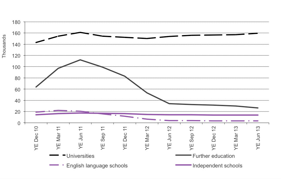The chart shows the trends in confirmations of acceptance of studies used in applications for visas by education sector since 2010 to the latest data available. The chart is based on data in Table cs 09 q.