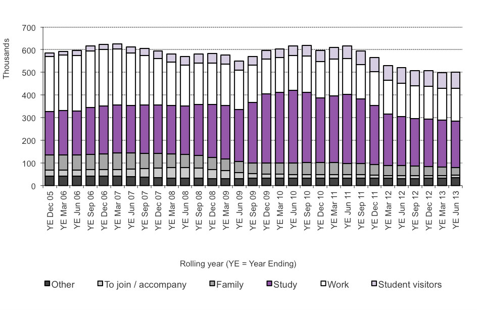 The chart shows the number of entry clearance visas issued, excluding visitor and transit visas, between 2005 and the latest rolling year available. The data are available in Table be 04 q.
