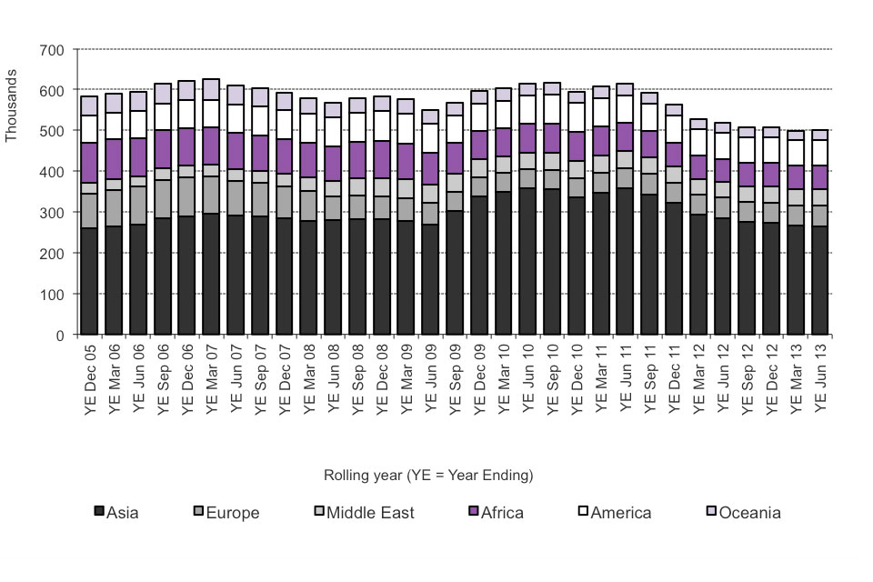 The chart shows the number of entry clearance visas issued, excluding visitor and transit visas, between 2005 and the latest rolling year available. The data are available in Tables be 06 q and be 06 q o.