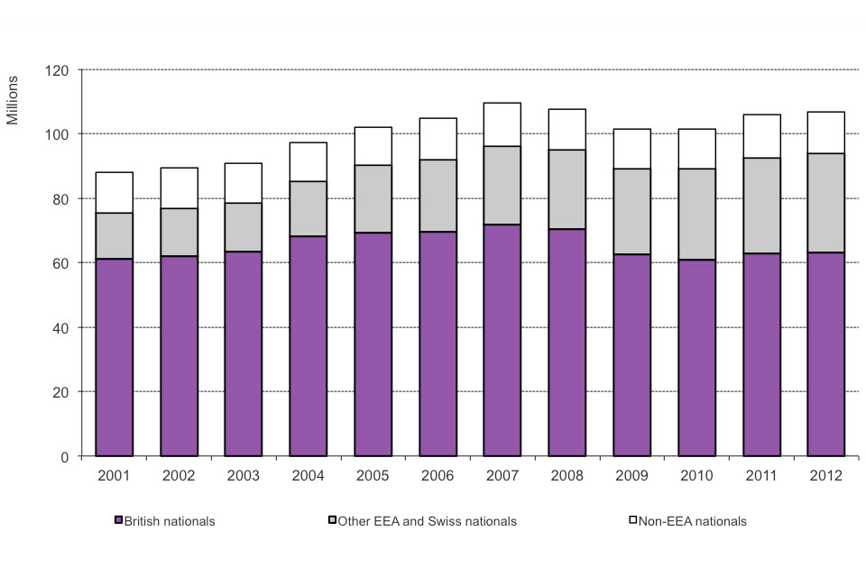 The chart shows the total number of journeys made into the UK by broad nationality between 2004 and the latest calendar year available. The data are available in Table ad 01.