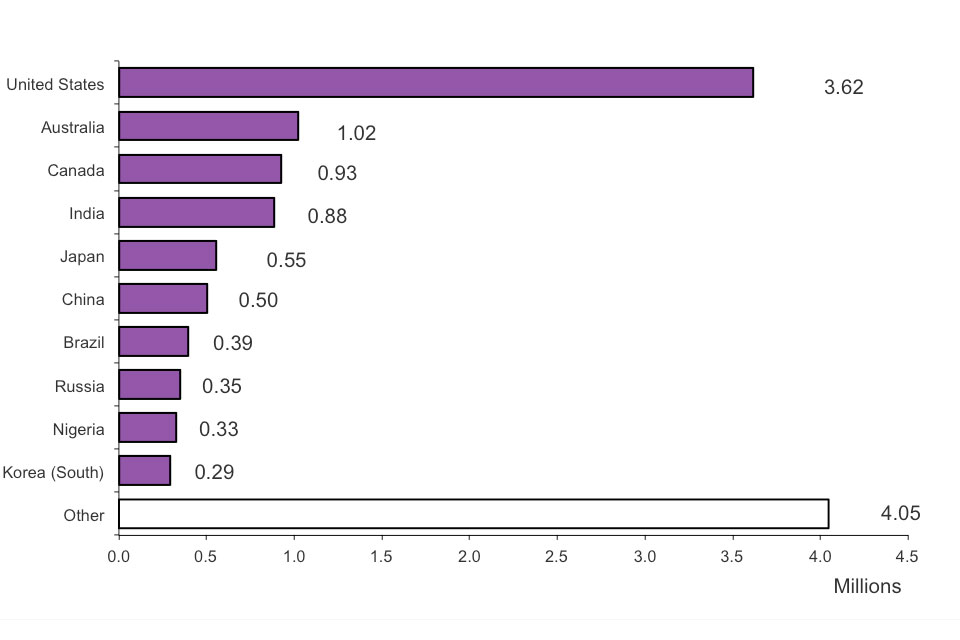 The chart shows admissions by nationality in 2012. The chart is based on data in Table ad 03.