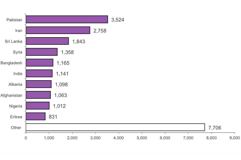 Top 10 nationalities applying for asylum, year ending June 2013. Data can be found in asylum table as 01 q.
